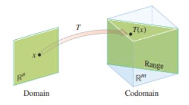 Дијаграм на трансформација
