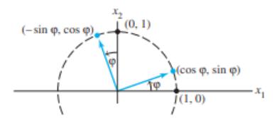 Ротација на вектори
