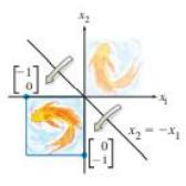 Рефлексија низ $x_2=-x_1$