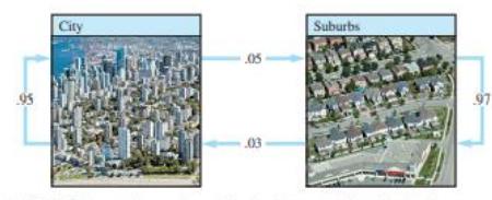 Модел на миграција меѓу град и предградија
