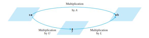 Дијаграм на LU факторизација