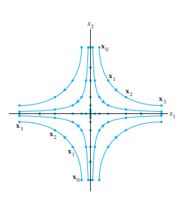 Saddle Point Trajectories 1