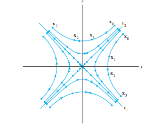 Saddle Point Trajectories 2