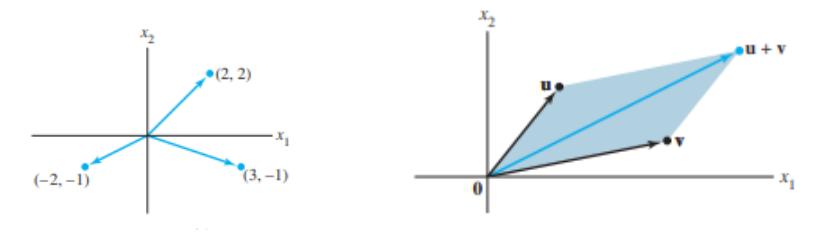 Геометриска интерпретација на собирање вектори