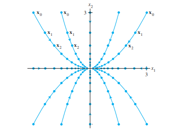 Stable Node Trajectories