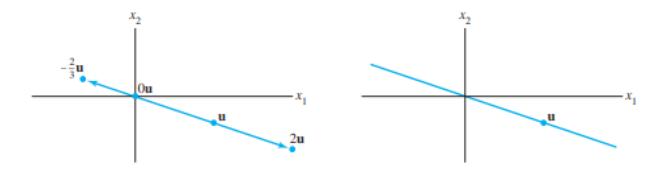 Геометриска интерпретација на множење со скалар