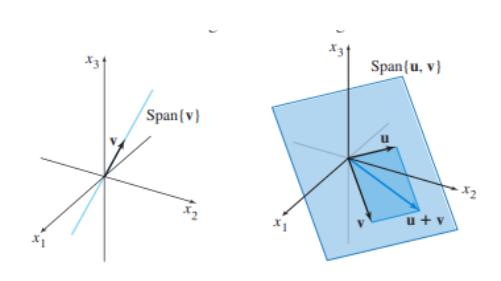 Геометриска интерпретација на Span