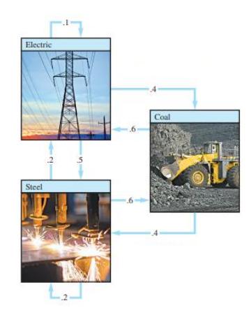Проток на ресурси во економија